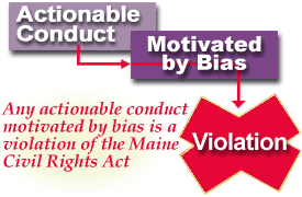 Any actionable conduct motivated by bias is a violation of the Maine Civil Rights Act.