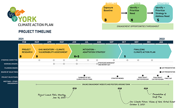 York Climate Action Plan Project Timeline