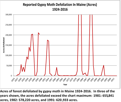 Line graph showing acres of gypsy moth defoliation from 1924 to 2016