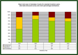 Slide from Lloyd Irland's presentation titled major land uses in Kennebec County for selected inventory years.