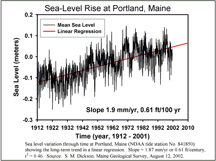 sea level rise through time in Portland, Maine