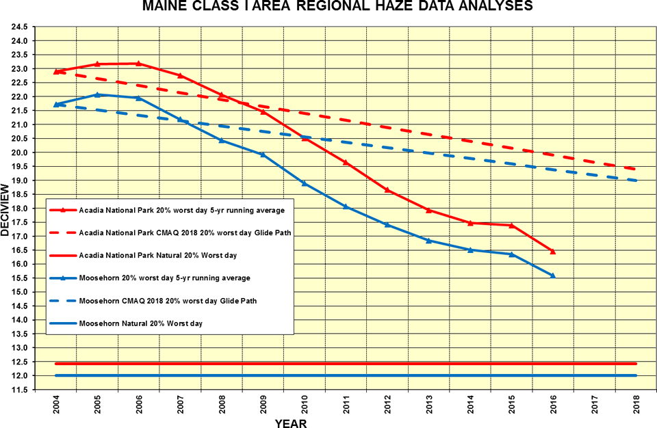 Regional Haze, Bureau of Air Quality, Department of Environmental ...