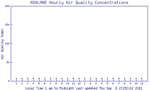 Bar chart of the Ashland monitor station showing the value from each hour for the current 24 hour period