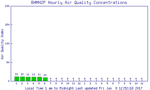 Bar chart of the McFarland Hill monitor station showing the value from each hour for the current 24 hour period