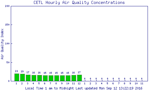 Bar chart of the Cape Elizabeth monitor station showing the value from each hour for the current 24 hour period
