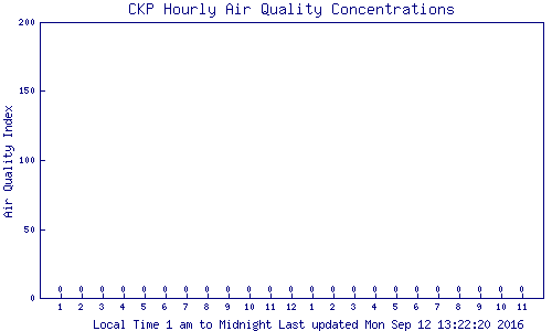 Bar chart of the Lewiston monitor station showing the value from each hour for the current 24 hour period