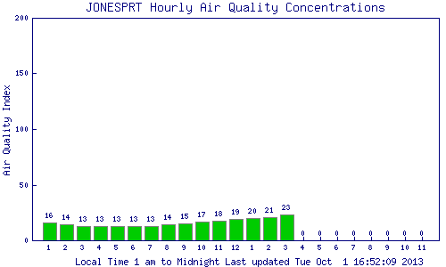 Bar chart of the Jonesport monitor station showing the value from each hour for the current 24 hour period