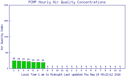 Bar chart of the Port Clyde monitor station showing the value from each hour for the current 24 hour period
