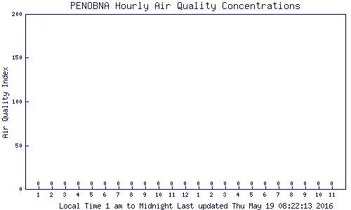 Bar chart of the Penobscot Nation monitor station showing the value from each hour for the current 24 hour period