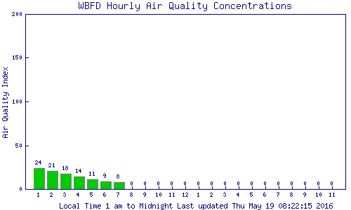Bar chart of the West Buxton monitor station showing the value from each hour for the current 24 hour period