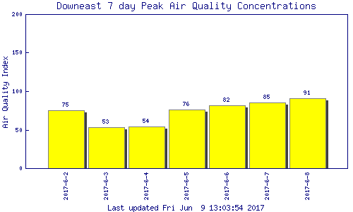 Bar chart showing high values for each of the last seven days, for the Downeast region.