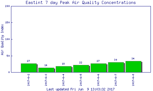 Bar chart showing high values for each of the last seven days, for the Eastern Interior region.