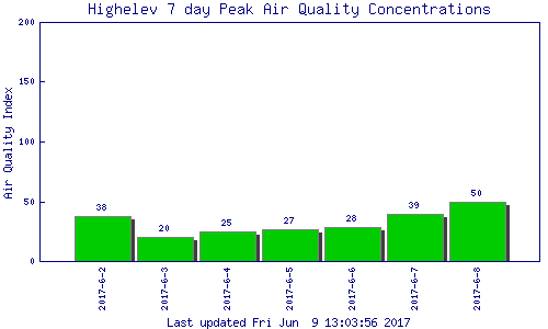 Bar chart showing high values for each of the last seven days, for the High Elevation region.