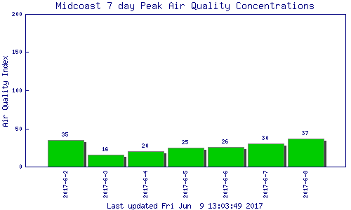 Bar chart showing high values for each of the last seven days, for the Mid-Coast region.