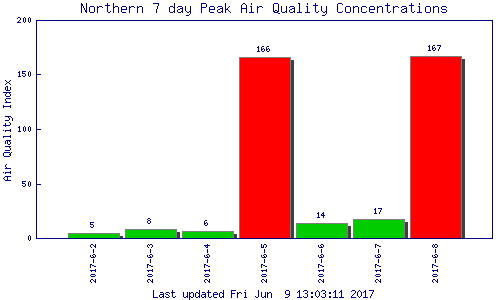 Bar chart showing high values for each of the last seven days, for the Northern region.