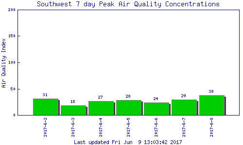 Bar chart showing high values for each of the last seven days, for the Southwest Coast region.