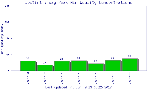 Bar chart showing high values for each of the last seven days, for the Western Interior region.