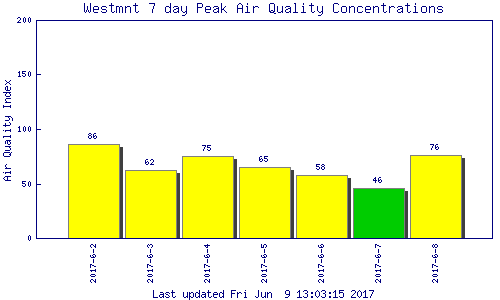 Bar chart showing high values for each of the last seven days, for the Western Mtns region.