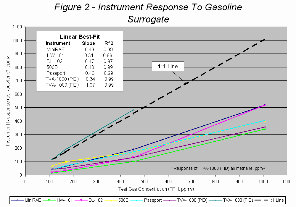 Figure 2 Instrument Response to Gasoline Surrogate