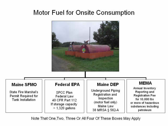 Aboveground Motor Fuel Tanks for Onsite Consumption