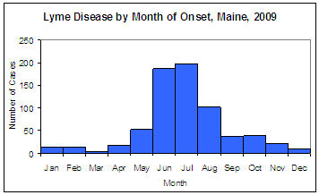 Lyme Disease Chart 2