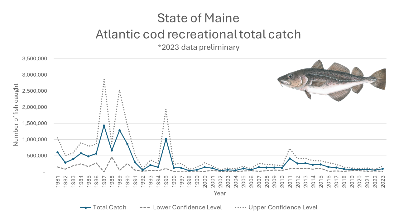 Atlantic Cod Recreational Harvest - Estimated Numbers Caught