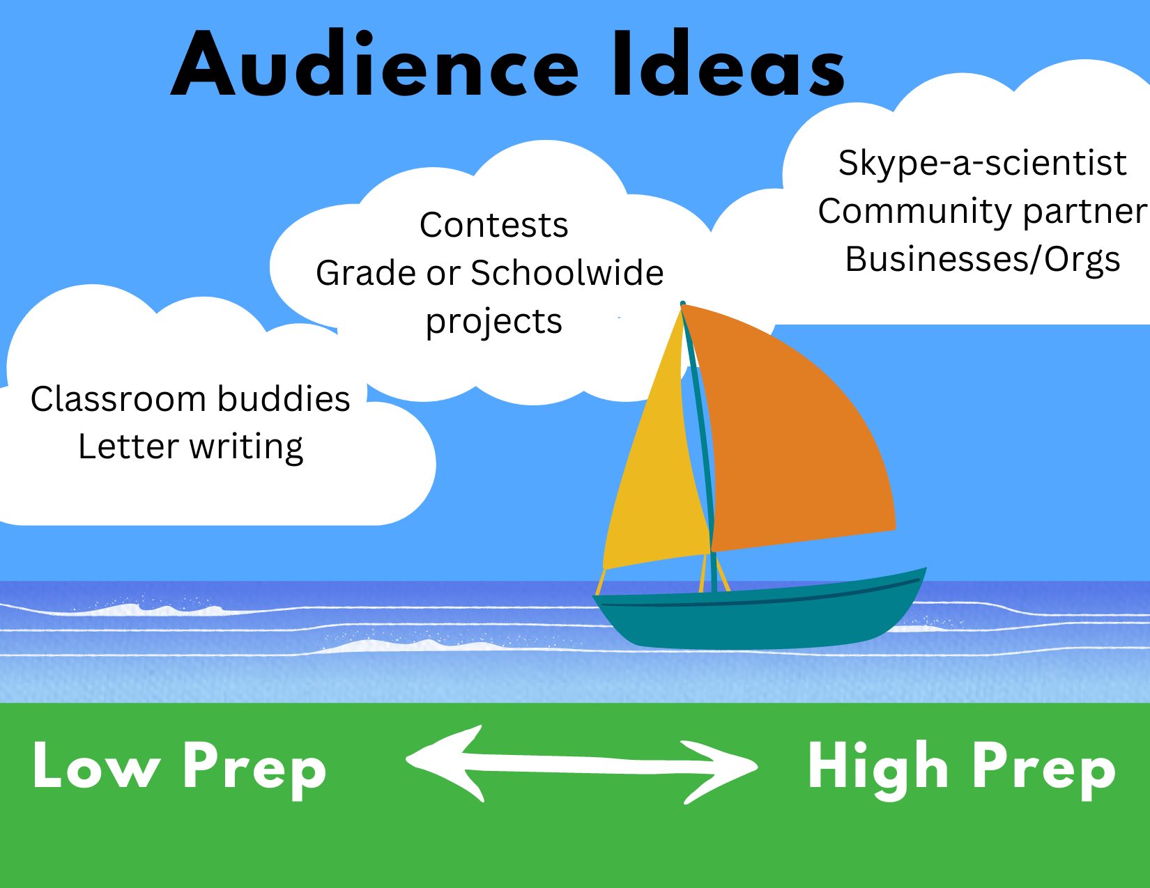 Low to high prep audience ideas