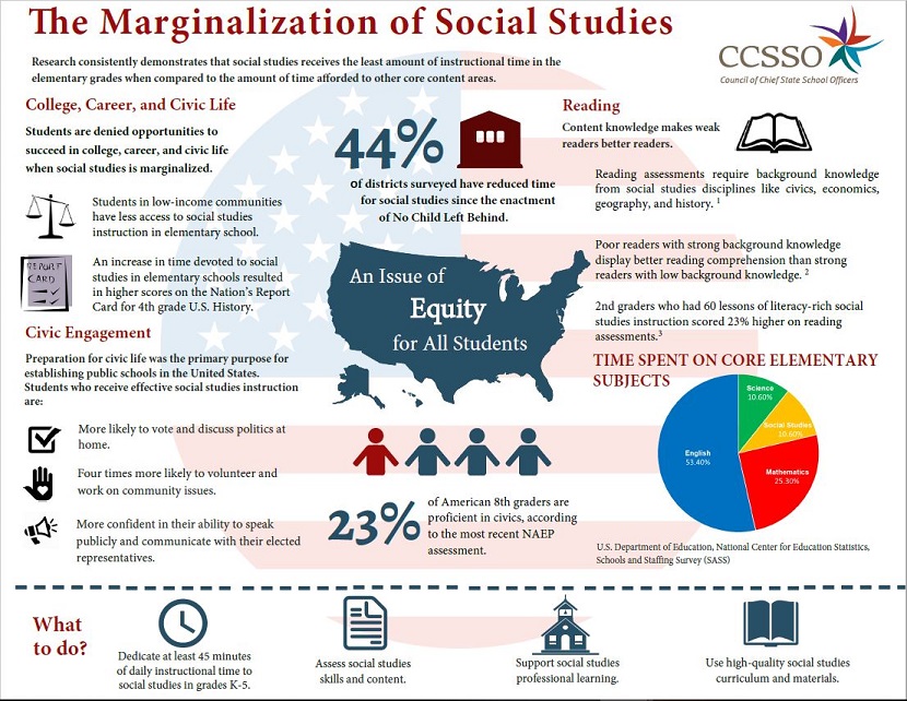 Infographic on the Marginalization of Social Studies by CCSSO
