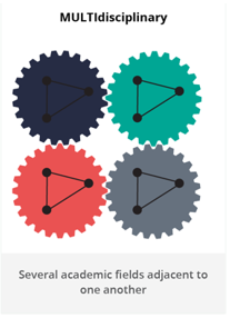 Image of four cogs labeled multidisciplinary with triangles and their vertices within the cogs with the caption stating several academic fields adjacent to one another