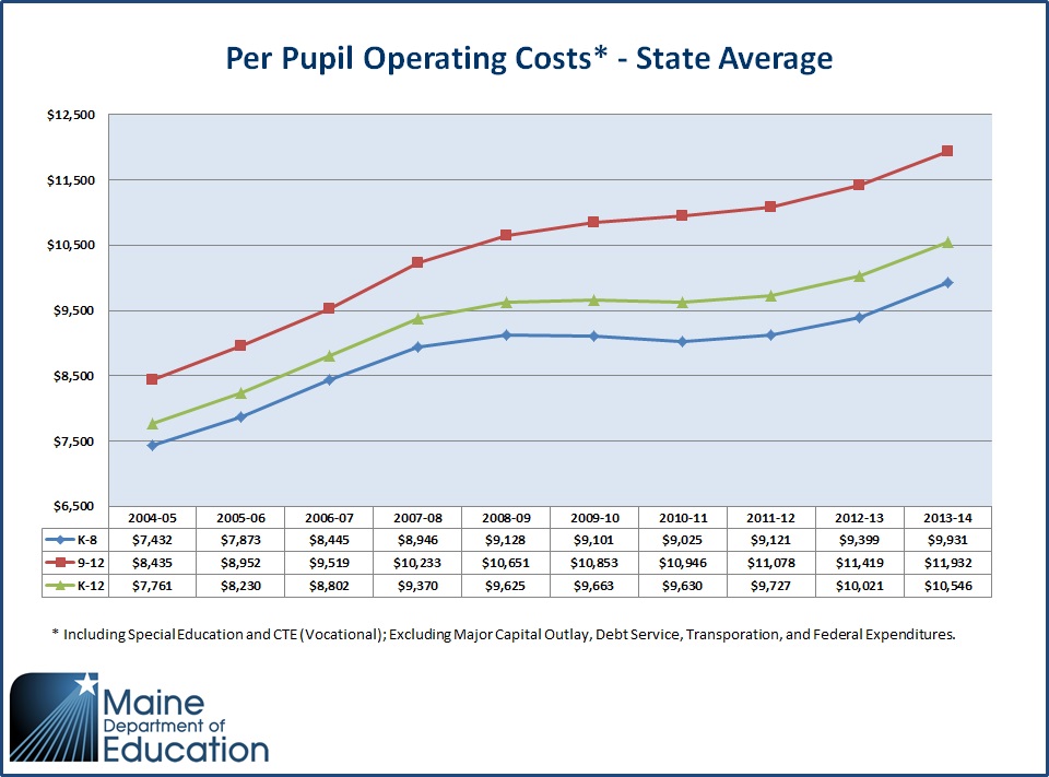 Per Pupil Operating Costs 2005-06 to 2014-15