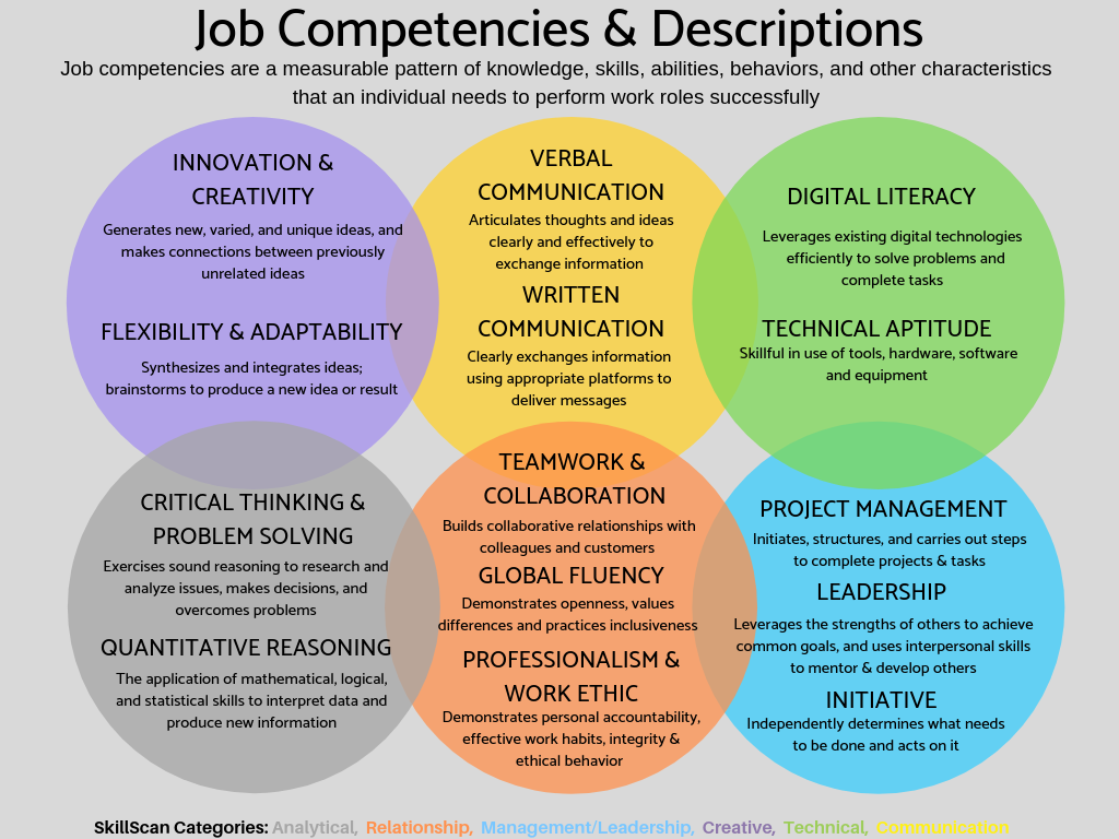 bubbles with list of competencies