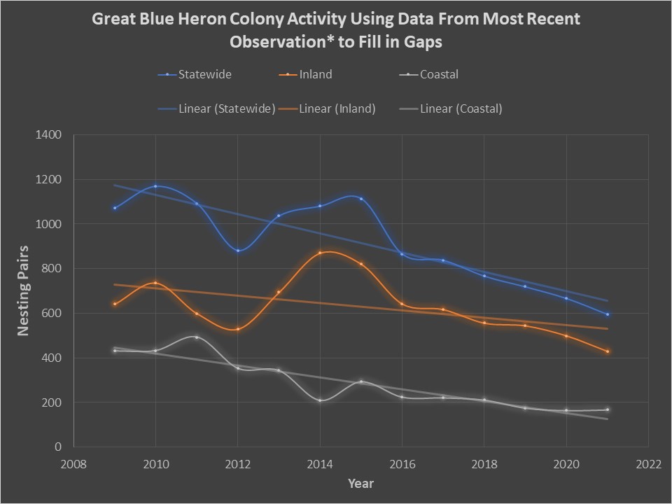 Graph showing Great Blue Heron Colony Activity Using Data From Most Recent Observation* to Fill in Gaps