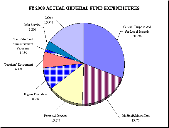 FY 2008 Actual GF Expenditures Pie Chart