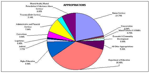 2000-2001 General Fund Appropriations Pie Chart