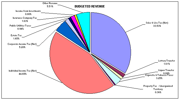 2000-2001 General Fund Revenue Pie Chart