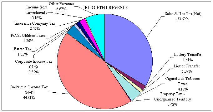 2002-2003 General Fund Revenue - Pie Chart