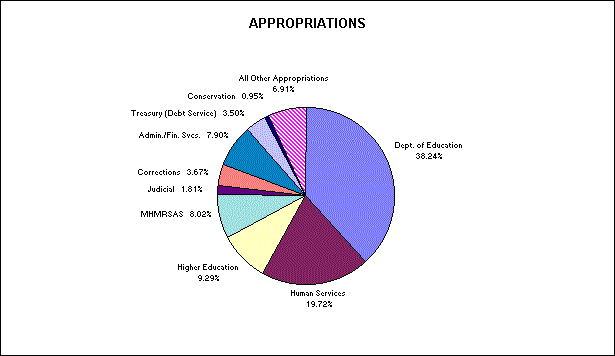 1998-1999 GF Appropriations Pie Chart