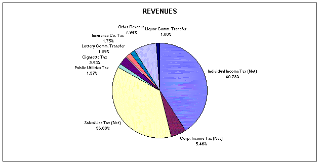 1998-1999 General Fund Revenue Pie Chart