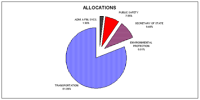 2000-2001 HF Allocations Pie Chart