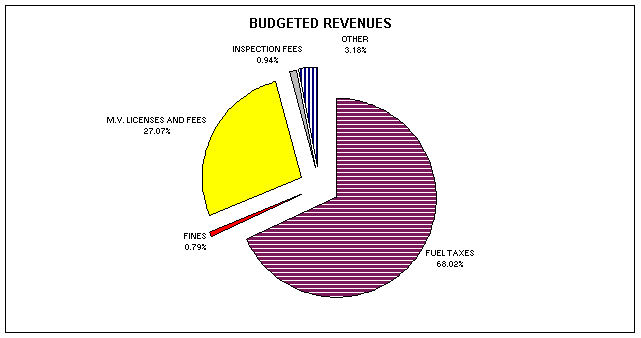 2000-2001 HF Revenue Pie Chart