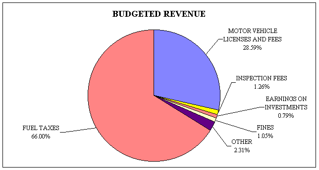 2002-2003 Highway Fund Revenue Pie Chart