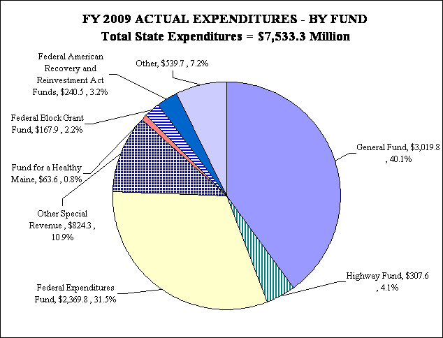 All Funds Pie Chart