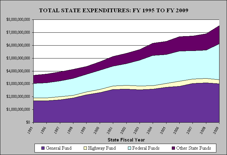Total State Budget History
