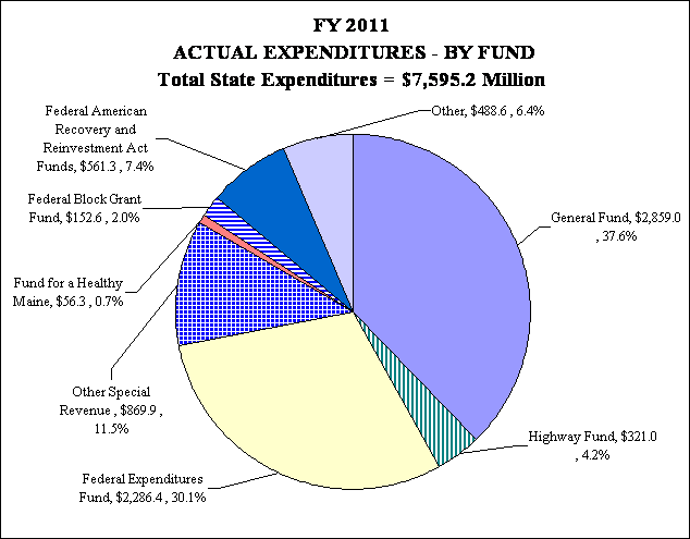 FY 2010 ACTUAL EXPENDITURES - BY FUND
Total State Expenditures = $7,725.5 Million