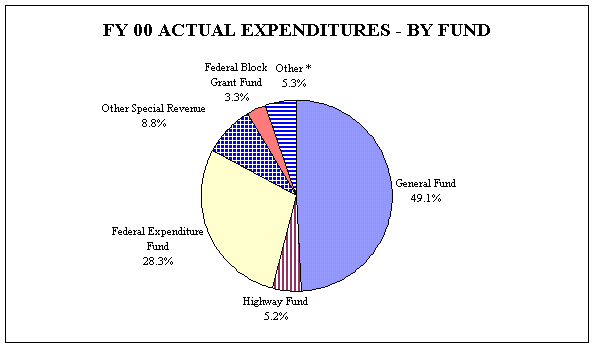 Pie Chart of Total Expenditures - All Funds - FY 00