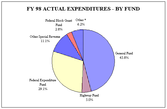 Pie Chart of Total Expenditures - All Funds - FY 98