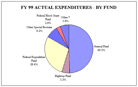 Pie Chart of Total Expenditures - All Funds - FY99