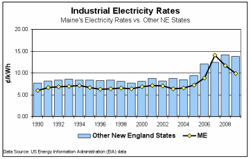 Graph showing industrial rates compared to other New England states.