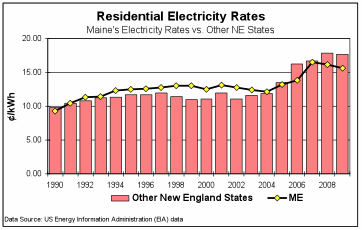 Graph showing residential rates compared to other New England states.