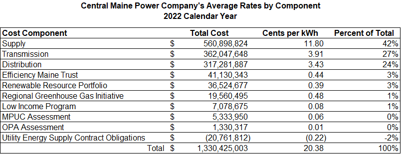 CMP Cost Breakdown Table